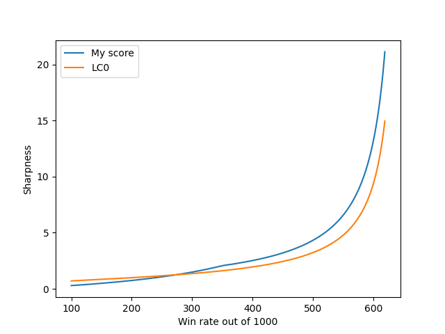 The graph of both functions with a fixed win rate at 350 and a veriable draw rate