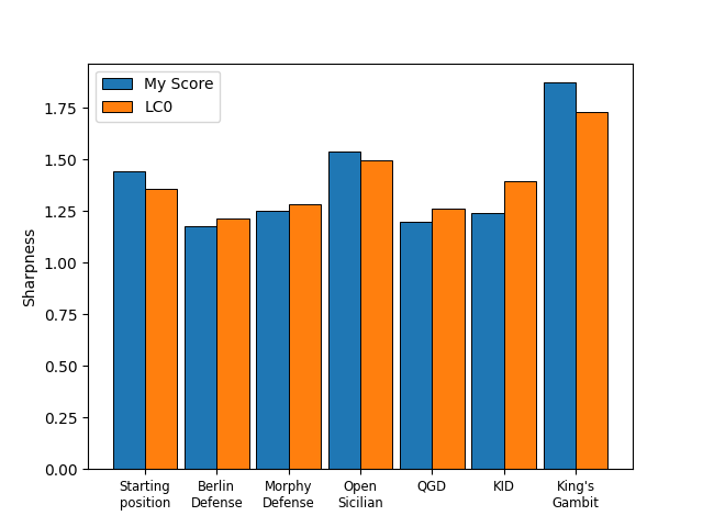 Comparison of different openings