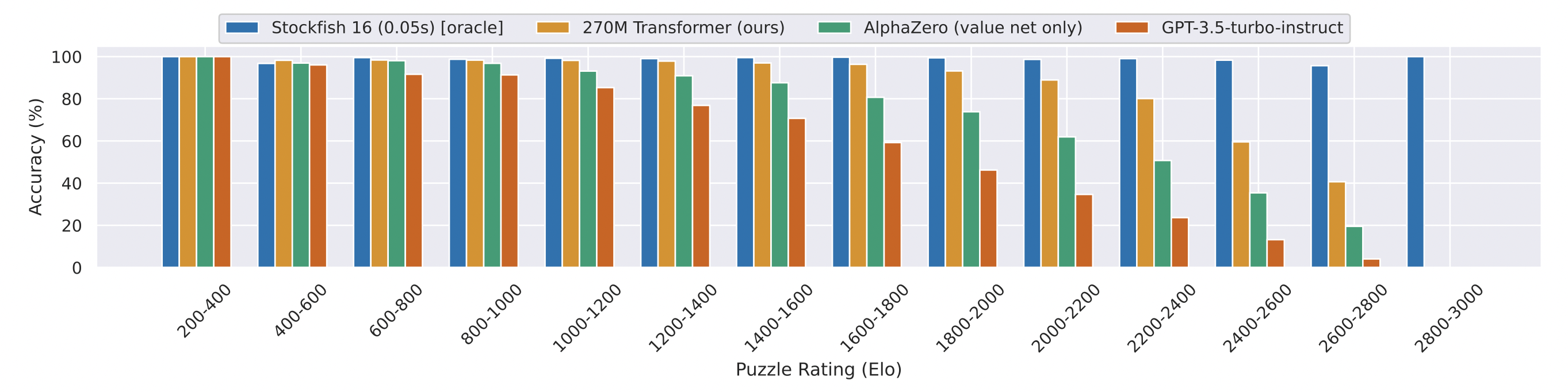 Puzzle performance of the different engines